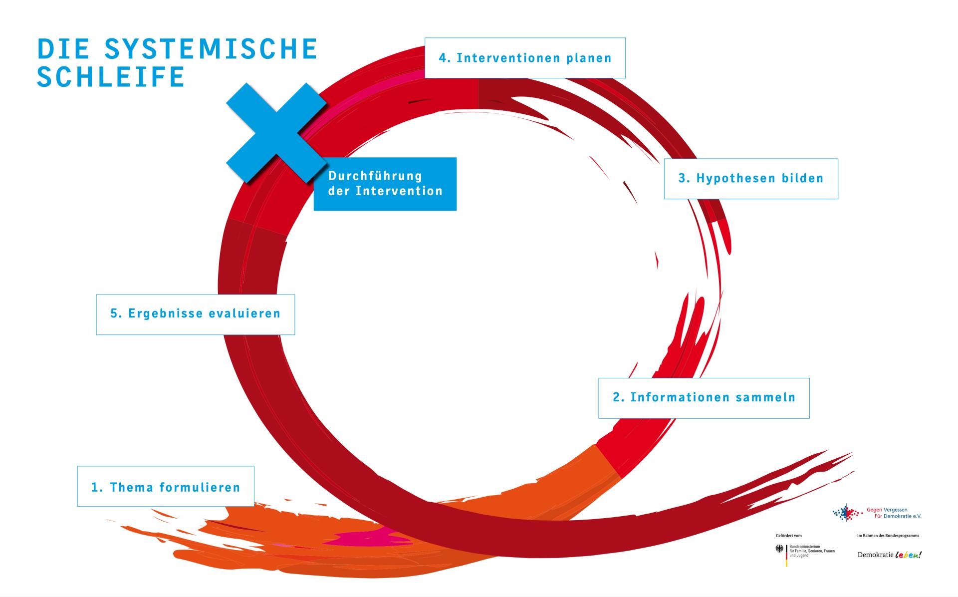 systemische Schleife